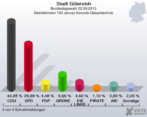 Stadt G&uuml;tersloh, Bundestagswahl 22.09.2013, Zweitstimmen 150 Janusz Korczak-Gesamtschule: CDU: 44,95 %. SPD: 29,98 %. FDP: 4,48 %. GR&Uuml;NE: 9,69 %. DIE LINKE: 4,60 %. PIRATEN: 1,10 %. AfD: 3,00 %. Sonstige: 2,20 %. 4 von 4 Schnellmeldungen