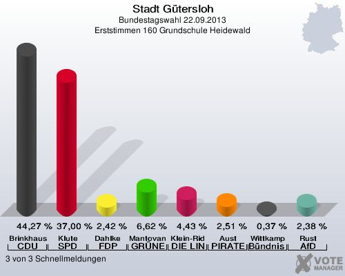 Stadt G&uuml;tersloh, Bundestagswahl 22.09.2013, Erststimmen 160 Grundschule Heidewald: Brinkhaus CDU: 44,27 %. Klute SPD: 37,00 %. Dahlke FDP: 2,42 %. Mantovanelli GR&Uuml;NE: 6,62 %. Klein-Ridder DIE LINKE: 4,43 %. Aust PIRATEN: 2,51 %. Wittkamp B&uuml;ndnis 21/RRP: 0,37 %. Rust AfD: 2,38 %. 3 von 3 Schnellmeldungen