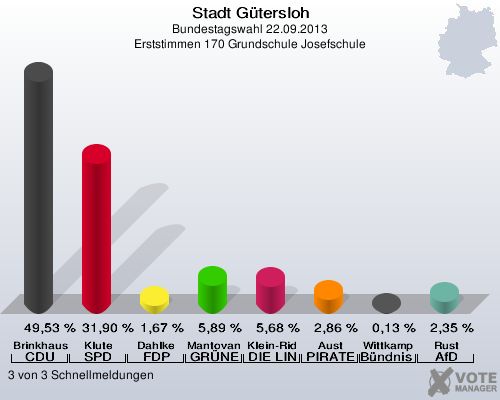 Stadt G&uuml;tersloh, Bundestagswahl 22.09.2013, Erststimmen 170 Grundschule Josefschule: Brinkhaus CDU: 49,53 %. Klute SPD: 31,90 %. Dahlke FDP: 1,67 %. Mantovanelli GR&Uuml;NE: 5,89 %. Klein-Ridder DIE LINKE: 5,68 %. Aust PIRATEN: 2,86 %. Wittkamp B&uuml;ndnis 21/RRP: 0,13 %. Rust AfD: 2,35 %. 3 von 3 Schnellmeldungen