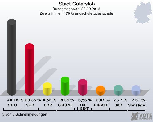 Stadt G&uuml;tersloh, Bundestagswahl 22.09.2013, Zweitstimmen 170 Grundschule Josefschule: CDU: 44,18 %. SPD: 28,85 %. FDP: 4,52 %. GR&Uuml;NE: 8,05 %. DIE LINKE: 6,56 %. PIRATEN: 2,47 %. AfD: 2,77 %. Sonstige: 2,61 %. 3 von 3 Schnellmeldungen