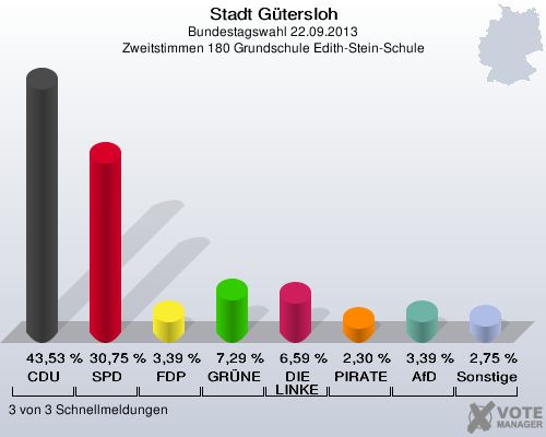 Stadt G&uuml;tersloh, Bundestagswahl 22.09.2013, Zweitstimmen 180 Grundschule Edith-Stein-Schule: CDU: 43,53 %. SPD: 30,75 %. FDP: 3,39 %. GR&Uuml;NE: 7,29 %. DIE LINKE: 6,59 %. PIRATEN: 2,30 %. AfD: 3,39 %. Sonstige: 2,75 %. 3 von 3 Schnellmeldungen
