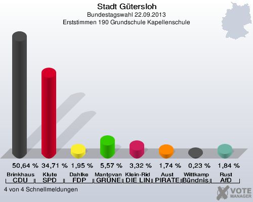 Stadt G&uuml;tersloh, Bundestagswahl 22.09.2013, Erststimmen 190 Grundschule Kapellenschule: Brinkhaus CDU: 50,64 %. Klute SPD: 34,71 %. Dahlke FDP: 1,95 %. Mantovanelli GR&Uuml;NE: 5,57 %. Klein-Ridder DIE LINKE: 3,32 %. Aust PIRATEN: 1,74 %. Wittkamp B&uuml;ndnis 21/RRP: 0,23 %. Rust AfD: 1,84 %. 4 von 4 Schnellmeldungen
