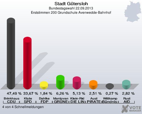 Stadt G&uuml;tersloh, Bundestagswahl 22.09.2013, Erststimmen 200 Grundschule Avenwedde-Bahnhof: Brinkhaus CDU: 47,49 %. Klute SPD: 33,67 %. Dahlke FDP: 1,84 %. Mantovanelli GR&Uuml;NE: 6,26 %. Klein-Ridder DIE LINKE: 5,13 %. Aust PIRATEN: 2,51 %. Wittkamp B&uuml;ndnis 21/RRP: 0,27 %. Rust AfD: 2,82 %. 4 von 4 Schnellmeldungen