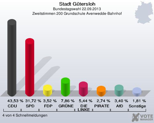 Stadt G&uuml;tersloh, Bundestagswahl 22.09.2013, Zweitstimmen 200 Grundschule Avenwedde-Bahnhof: CDU: 43,53 %. SPD: 31,72 %. FDP: 3,52 %. GR&Uuml;NE: 7,86 %. DIE LINKE: 5,44 %. PIRATEN: 2,74 %. AfD: 3,40 %. Sonstige: 1,81 %. 4 von 4 Schnellmeldungen