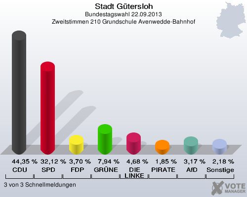 Stadt G&uuml;tersloh, Bundestagswahl 22.09.2013, Zweitstimmen 210 Grundschule Avenwedde-Bahnhof: CDU: 44,35 %. SPD: 32,12 %. FDP: 3,70 %. GR&Uuml;NE: 7,94 %. DIE LINKE: 4,68 %. PIRATEN: 1,85 %. AfD: 3,17 %. Sonstige: 2,18 %. 3 von 3 Schnellmeldungen