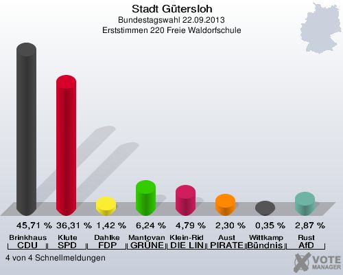 Stadt G&uuml;tersloh, Bundestagswahl 22.09.2013, Erststimmen 220 Freie Waldorfschule: Brinkhaus CDU: 45,71 %. Klute SPD: 36,31 %. Dahlke FDP: 1,42 %. Mantovanelli GR&Uuml;NE: 6,24 %. Klein-Ridder DIE LINKE: 4,79 %. Aust PIRATEN: 2,30 %. Wittkamp B&uuml;ndnis 21/RRP: 0,35 %. Rust AfD: 2,87 %. 4 von 4 Schnellmeldungen