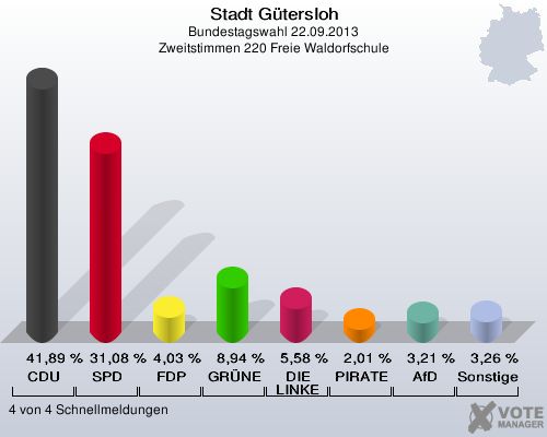 Stadt G&uuml;tersloh, Bundestagswahl 22.09.2013, Zweitstimmen 220 Freie Waldorfschule: CDU: 41,89 %. SPD: 31,08 %. FDP: 4,03 %. GR&Uuml;NE: 8,94 %. DIE LINKE: 5,58 %. PIRATEN: 2,01 %. AfD: 3,21 %. Sonstige: 3,26 %. 4 von 4 Schnellmeldungen