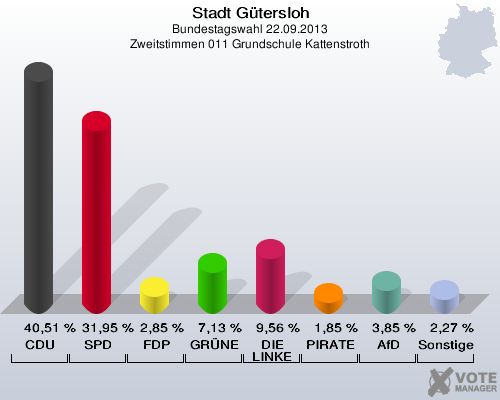 Stadt G&uuml;tersloh, Bundestagswahl 22.09.2013, Zweitstimmen 011 Grundschule Kattenstroth: CDU: 40,51 %. SPD: 31,95 %. FDP: 2,85 %. GR&Uuml;NE: 7,13 %. DIE LINKE: 9,56 %. PIRATEN: 1,85 %. AfD: 3,85 %. Sonstige: 2,27 %. 