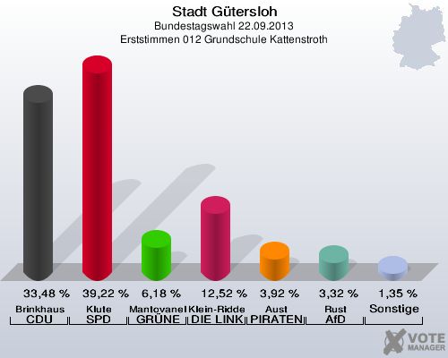 Stadt G&uuml;tersloh, Bundestagswahl 22.09.2013, Erststimmen 012 Grundschule Kattenstroth: Brinkhaus CDU: 33,48 %. Klute SPD: 39,22 %. Mantovanelli GR&Uuml;NE: 6,18 %. Klein-Ridder DIE LINKE: 12,52 %. Aust PIRATEN: 3,92 %. Rust AfD: 3,32 %. Sonstige: 1,35 %. 
