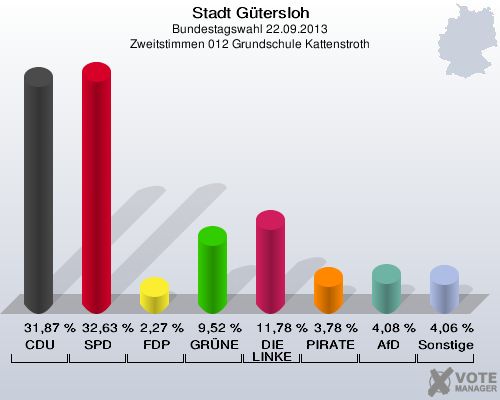 Stadt G&uuml;tersloh, Bundestagswahl 22.09.2013, Zweitstimmen 012 Grundschule Kattenstroth: CDU: 31,87 %. SPD: 32,63 %. FDP: 2,27 %. GR&Uuml;NE: 9,52 %. DIE LINKE: 11,78 %. PIRATEN: 3,78 %. AfD: 4,08 %. Sonstige: 4,06 %. 