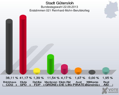 Stadt G&uuml;tersloh, Bundestagswahl 22.09.2013, Erststimmen 021 Reinhard-Mohn-Berufskolleg: Brinkhaus CDU: 38,11 %. Klute SPD: 41,17 %. Dahlke FDP: 1,39 %. Mantovanelli GR&Uuml;NE: 11,54 %. Klein-Ridder DIE LINKE: 4,17 %. Aust PIRATEN: 1,67 %. Wittkamp B&uuml;ndnis 21/RRP: 0,00 %. Rust AfD: 1,95 %. 