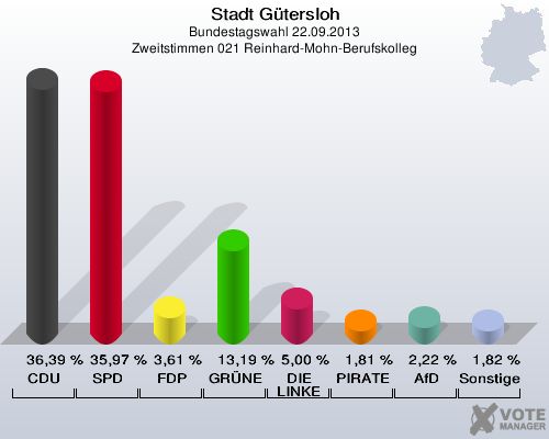 Stadt G&uuml;tersloh, Bundestagswahl 22.09.2013, Zweitstimmen 021 Reinhard-Mohn-Berufskolleg: CDU: 36,39 %. SPD: 35,97 %. FDP: 3,61 %. GR&Uuml;NE: 13,19 %. DIE LINKE: 5,00 %. PIRATEN: 1,81 %. AfD: 2,22 %. Sonstige: 1,82 %. 