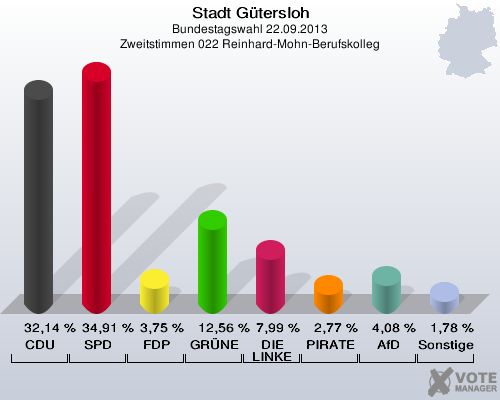 Stadt G&uuml;tersloh, Bundestagswahl 22.09.2013, Zweitstimmen 022 Reinhard-Mohn-Berufskolleg: CDU: 32,14 %. SPD: 34,91 %. FDP: 3,75 %. GR&Uuml;NE: 12,56 %. DIE LINKE: 7,99 %. PIRATEN: 2,77 %. AfD: 4,08 %. Sonstige: 1,78 %. 