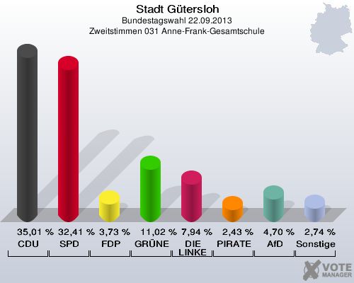Stadt G&uuml;tersloh, Bundestagswahl 22.09.2013, Zweitstimmen 031 Anne-Frank-Gesamtschule: CDU: 35,01 %. SPD: 32,41 %. FDP: 3,73 %. GR&Uuml;NE: 11,02 %. DIE LINKE: 7,94 %. PIRATEN: 2,43 %. AfD: 4,70 %. Sonstige: 2,74 %. 