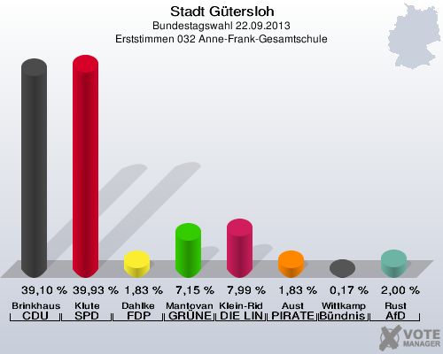 Stadt G&uuml;tersloh, Bundestagswahl 22.09.2013, Erststimmen 032 Anne-Frank-Gesamtschule: Brinkhaus CDU: 39,10 %. Klute SPD: 39,93 %. Dahlke FDP: 1,83 %. Mantovanelli GR&Uuml;NE: 7,15 %. Klein-Ridder DIE LINKE: 7,99 %. Aust PIRATEN: 1,83 %. Wittkamp B&uuml;ndnis 21/RRP: 0,17 %. Rust AfD: 2,00 %. 