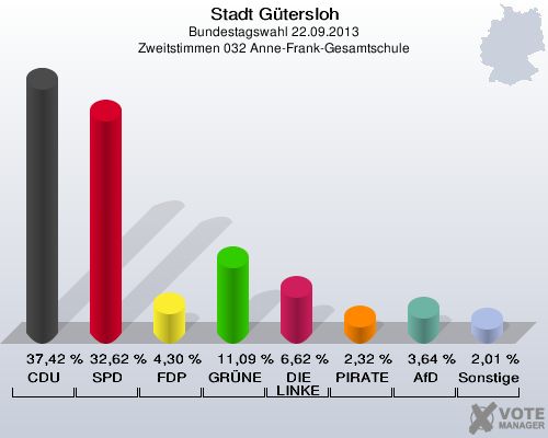 Stadt G&uuml;tersloh, Bundestagswahl 22.09.2013, Zweitstimmen 032 Anne-Frank-Gesamtschule: CDU: 37,42 %. SPD: 32,62 %. FDP: 4,30 %. GR&Uuml;NE: 11,09 %. DIE LINKE: 6,62 %. PIRATEN: 2,32 %. AfD: 3,64 %. Sonstige: 2,01 %. 