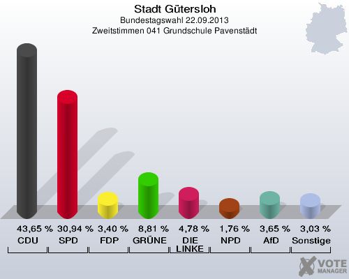 Stadt G&uuml;tersloh, Bundestagswahl 22.09.2013, Zweitstimmen 041 Grundschule Pavenst&auml;dt: CDU: 43,65 %. SPD: 30,94 %. FDP: 3,40 %. GR&Uuml;NE: 8,81 %. DIE LINKE: 4,78 %. NPD: 1,76 %. AfD: 3,65 %. Sonstige: 3,03 %. 