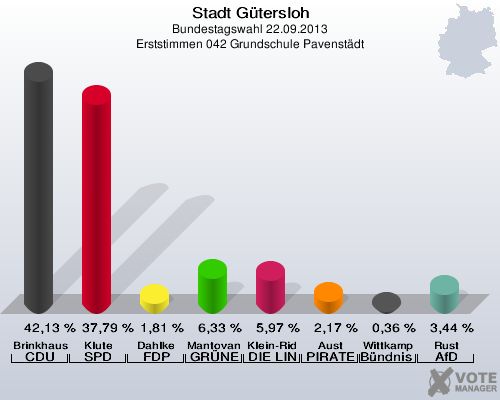 Stadt G&uuml;tersloh, Bundestagswahl 22.09.2013, Erststimmen 042 Grundschule Pavenst&auml;dt: Brinkhaus CDU: 42,13 %. Klute SPD: 37,79 %. Dahlke FDP: 1,81 %. Mantovanelli GR&Uuml;NE: 6,33 %. Klein-Ridder DIE LINKE: 5,97 %. Aust PIRATEN: 2,17 %. Wittkamp B&uuml;ndnis 21/RRP: 0,36 %. Rust AfD: 3,44 %. 