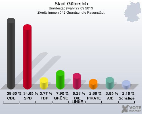 Stadt G&uuml;tersloh, Bundestagswahl 22.09.2013, Zweitstimmen 042 Grundschule Pavenst&auml;dt: CDU: 38,60 %. SPD: 34,65 %. FDP: 3,77 %. GR&Uuml;NE: 7,90 %. DIE LINKE: 6,28 %. PIRATEN: 2,69 %. AfD: 3,95 %. Sonstige: 2,16 %. 