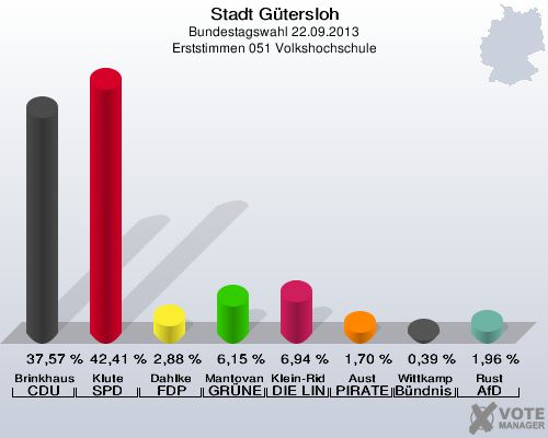 Stadt G&uuml;tersloh, Bundestagswahl 22.09.2013, Erststimmen 051 Volkshochschule: Brinkhaus CDU: 37,57 %. Klute SPD: 42,41 %. Dahlke FDP: 2,88 %. Mantovanelli GR&Uuml;NE: 6,15 %. Klein-Ridder DIE LINKE: 6,94 %. Aust PIRATEN: 1,70 %. Wittkamp B&uuml;ndnis 21/RRP: 0,39 %. Rust AfD: 1,96 %. 