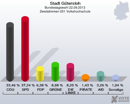 Stadt G&uuml;tersloh, Bundestagswahl 22.09.2013, Zweitstimmen 051 Volkshochschule: CDU: 33,46 %. SPD: 37,24 %. FDP: 6,38 %. GR&Uuml;NE: 8,98 %. DIE LINKE: 8,20 %. PIRATEN: 1,43 %. AfD: 3,26 %. Sonstige: 1,04 %. 
