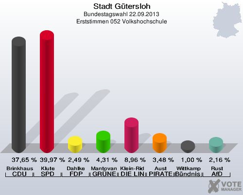 Stadt G&uuml;tersloh, Bundestagswahl 22.09.2013, Erststimmen 052 Volkshochschule: Brinkhaus CDU: 37,65 %. Klute SPD: 39,97 %. Dahlke FDP: 2,49 %. Mantovanelli GR&Uuml;NE: 4,31 %. Klein-Ridder DIE LINKE: 8,96 %. Aust PIRATEN: 3,48 %. Wittkamp B&uuml;ndnis 21/RRP: 1,00 %. Rust AfD: 2,16 %. 