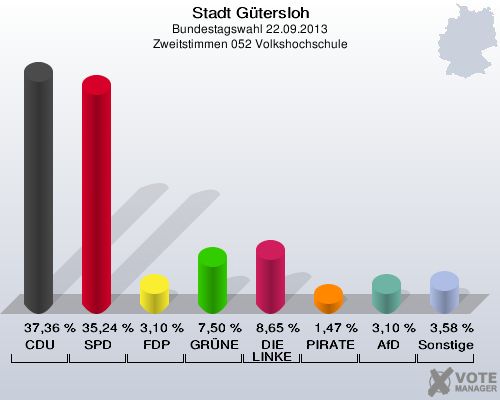 Stadt G&uuml;tersloh, Bundestagswahl 22.09.2013, Zweitstimmen 052 Volkshochschule: CDU: 37,36 %. SPD: 35,24 %. FDP: 3,10 %. GR&Uuml;NE: 7,50 %. DIE LINKE: 8,65 %. PIRATEN: 1,47 %. AfD: 3,10 %. Sonstige: 3,58 %. 