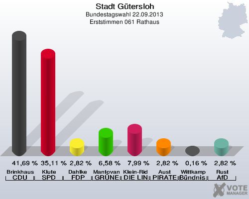 Stadt G&uuml;tersloh, Bundestagswahl 22.09.2013, Erststimmen 061 Rathaus: Brinkhaus CDU: 41,69 %. Klute SPD: 35,11 %. Dahlke FDP: 2,82 %. Mantovanelli GR&Uuml;NE: 6,58 %. Klein-Ridder DIE LINKE: 7,99 %. Aust PIRATEN: 2,82 %. Wittkamp B&uuml;ndnis 21/RRP: 0,16 %. Rust AfD: 2,82 %. 
