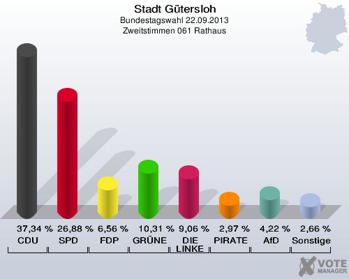 Stadt G&uuml;tersloh, Bundestagswahl 22.09.2013, Zweitstimmen 061 Rathaus: CDU: 37,34 %. SPD: 26,88 %. FDP: 6,56 %. GR&Uuml;NE: 10,31 %. DIE LINKE: 9,06 %. PIRATEN: 2,97 %. AfD: 4,22 %. Sonstige: 2,66 %. 