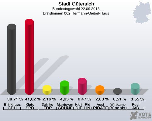 Stadt G&uuml;tersloh, Bundestagswahl 22.09.2013, Erststimmen 062 Hermann-Geibel-Haus: Brinkhaus CDU: 38,71 %. Klute SPD: 41,62 %. Dahlke FDP: 2,16 %. Mantovanelli GR&Uuml;NE: 4,95 %. Klein-Ridder DIE LINKE: 6,47 %. Aust PIRATEN: 2,03 %. Wittkamp B&uuml;ndnis 21/RRP: 0,51 %. Rust AfD: 3,55 %. 