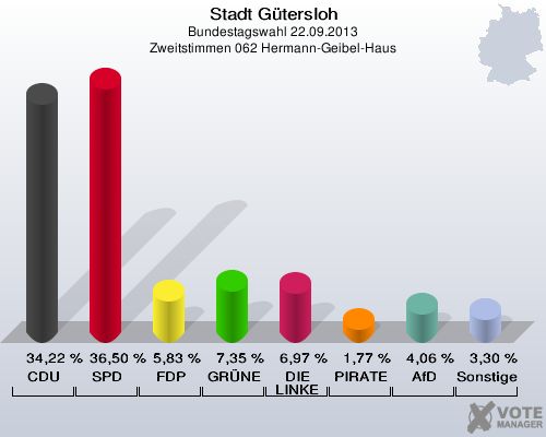 Stadt G&uuml;tersloh, Bundestagswahl 22.09.2013, Zweitstimmen 062 Hermann-Geibel-Haus: CDU: 34,22 %. SPD: 36,50 %. FDP: 5,83 %. GR&Uuml;NE: 7,35 %. DIE LINKE: 6,97 %. PIRATEN: 1,77 %. AfD: 4,06 %. Sonstige: 3,30 %. 