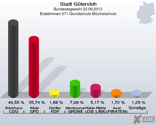 Stadt G&uuml;tersloh, Bundestagswahl 22.09.2013, Erststimmen 071 Grundschule Bl&uuml;cherschule: Brinkhaus CDU: 46,55 %. Klute SPD: 35,74 %. Dahlke FDP: 1,88 %. Mantovanelli GR&Uuml;NE: 7,68 %. Klein-Ridder DIE LINKE: 5,17 %. Aust PIRATEN: 1,72 %. Sonstige: 1,25 %. 