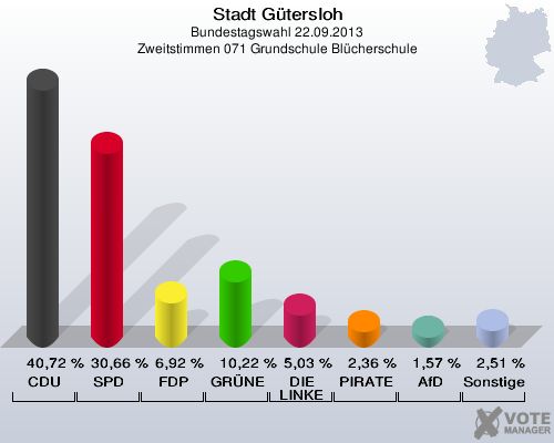 Stadt G&uuml;tersloh, Bundestagswahl 22.09.2013, Zweitstimmen 071 Grundschule Bl&uuml;cherschule: CDU: 40,72 %. SPD: 30,66 %. FDP: 6,92 %. GR&Uuml;NE: 10,22 %. DIE LINKE: 5,03 %. PIRATEN: 2,36 %. AfD: 1,57 %. Sonstige: 2,51 %. 
