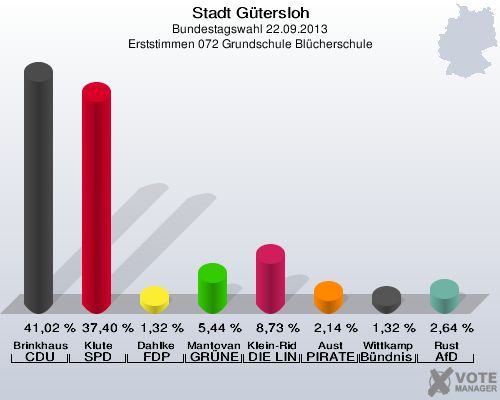 Stadt G&uuml;tersloh, Bundestagswahl 22.09.2013, Erststimmen 072 Grundschule Bl&uuml;cherschule: Brinkhaus CDU: 41,02 %. Klute SPD: 37,40 %. Dahlke FDP: 1,32 %. Mantovanelli GR&Uuml;NE: 5,44 %. Klein-Ridder DIE LINKE: 8,73 %. Aust PIRATEN: 2,14 %. Wittkamp B&uuml;ndnis 21/RRP: 1,32 %. Rust AfD: 2,64 %. 