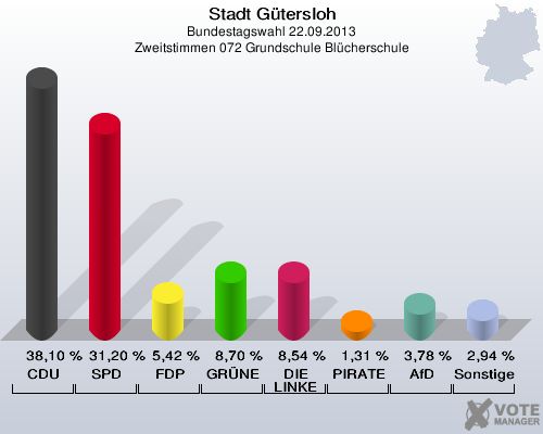Stadt G&uuml;tersloh, Bundestagswahl 22.09.2013, Zweitstimmen 072 Grundschule Bl&uuml;cherschule: CDU: 38,10 %. SPD: 31,20 %. FDP: 5,42 %. GR&Uuml;NE: 8,70 %. DIE LINKE: 8,54 %. PIRATEN: 1,31 %. AfD: 3,78 %. Sonstige: 2,94 %. 