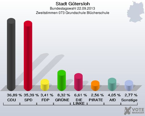 Stadt G&uuml;tersloh, Bundestagswahl 22.09.2013, Zweitstimmen 073 Grundschule Bl&uuml;cherschule: CDU: 36,89 %. SPD: 35,39 %. FDP: 3,41 %. GR&Uuml;NE: 8,32 %. DIE LINKE: 6,61 %. PIRATEN: 2,56 %. AfD: 4,05 %. Sonstige: 2,77 %. 