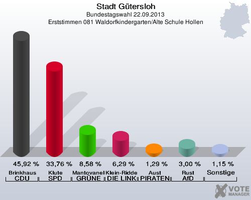 Stadt G&uuml;tersloh, Bundestagswahl 22.09.2013, Erststimmen 081 Waldorfkindergarten/Alte Schule Hollen: Brinkhaus CDU: 45,92 %. Klute SPD: 33,76 %. Mantovanelli GR&Uuml;NE: 8,58 %. Klein-Ridder DIE LINKE: 6,29 %. Aust PIRATEN: 1,29 %. Rust AfD: 3,00 %. Sonstige: 1,15 %. 
