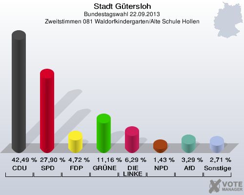 Stadt G&uuml;tersloh, Bundestagswahl 22.09.2013, Zweitstimmen 081 Waldorfkindergarten/Alte Schule Hollen: CDU: 42,49 %. SPD: 27,90 %. FDP: 4,72 %. GR&Uuml;NE: 11,16 %. DIE LINKE: 6,29 %. NPD: 1,43 %. AfD: 3,29 %. Sonstige: 2,71 %. 