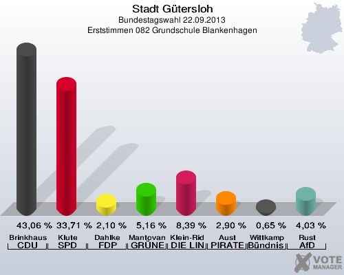 Stadt G&uuml;tersloh, Bundestagswahl 22.09.2013, Erststimmen 082 Grundschule Blankenhagen: Brinkhaus CDU: 43,06 %. Klute SPD: 33,71 %. Dahlke FDP: 2,10 %. Mantovanelli GR&Uuml;NE: 5,16 %. Klein-Ridder DIE LINKE: 8,39 %. Aust PIRATEN: 2,90 %. Wittkamp B&uuml;ndnis 21/RRP: 0,65 %. Rust AfD: 4,03 %. 