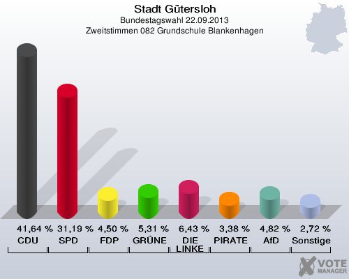 Stadt G&uuml;tersloh, Bundestagswahl 22.09.2013, Zweitstimmen 082 Grundschule Blankenhagen: CDU: 41,64 %. SPD: 31,19 %. FDP: 4,50 %. GR&Uuml;NE: 5,31 %. DIE LINKE: 6,43 %. PIRATEN: 3,38 %. AfD: 4,82 %. Sonstige: 2,72 %. 