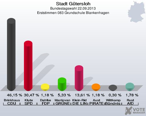 Stadt G&uuml;tersloh, Bundestagswahl 22.09.2013, Erststimmen 083 Grundschule Blankenhagen: Brinkhaus CDU: 46,15 %. Klute SPD: 30,47 %. Dahlke FDP: 1,18 %. Mantovanelli GR&Uuml;NE: 5,33 %. Klein-Ridder DIE LINKE: 13,61 %. Aust PIRATEN: 1,18 %. Wittkamp B&uuml;ndnis 21/RRP: 0,30 %. Rust AfD: 1,78 %. 