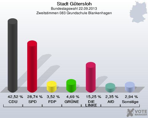 Stadt G&uuml;tersloh, Bundestagswahl 22.09.2013, Zweitstimmen 083 Grundschule Blankenhagen: CDU: 42,52 %. SPD: 28,74 %. FDP: 3,52 %. GR&Uuml;NE: 4,69 %. DIE LINKE: 15,25 %. AfD: 2,35 %. Sonstige: 2,94 %. 