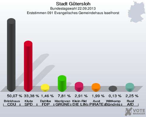 Stadt G&uuml;tersloh, Bundestagswahl 22.09.2013, Erststimmen 091 Evangelisches Gemeindehaus Isselhorst: Brinkhaus CDU: 50,07 %. Klute SPD: 33,38 %. Dahlke FDP: 1,46 %. Mantovanelli GR&Uuml;NE: 7,81 %. Klein-Ridder DIE LINKE: 2,91 %. Aust PIRATEN: 1,99 %. Wittkamp B&uuml;ndnis 21/RRP: 0,13 %. Rust AfD: 2,25 %. 