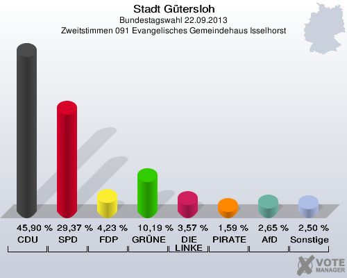 Stadt G&uuml;tersloh, Bundestagswahl 22.09.2013, Zweitstimmen 091 Evangelisches Gemeindehaus Isselhorst: CDU: 45,90 %. SPD: 29,37 %. FDP: 4,23 %. GR&Uuml;NE: 10,19 %. DIE LINKE: 3,57 %. PIRATEN: 1,59 %. AfD: 2,65 %. Sonstige: 2,50 %. 