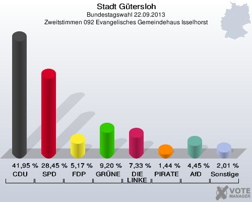 Stadt G&uuml;tersloh, Bundestagswahl 22.09.2013, Zweitstimmen 092 Evangelisches Gemeindehaus Isselhorst: CDU: 41,95 %. SPD: 28,45 %. FDP: 5,17 %. GR&Uuml;NE: 9,20 %. DIE LINKE: 7,33 %. PIRATEN: 1,44 %. AfD: 4,45 %. Sonstige: 2,01 %. 