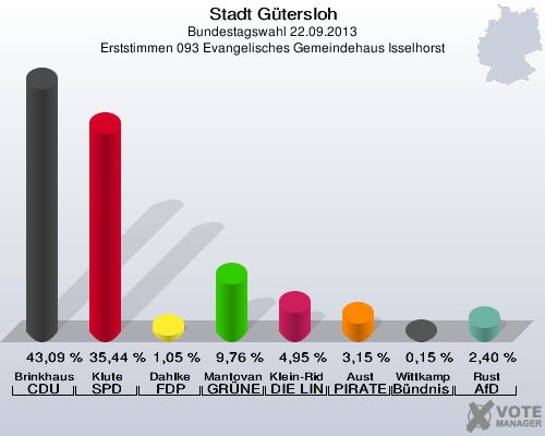 Stadt G&uuml;tersloh, Bundestagswahl 22.09.2013, Erststimmen 093 Evangelisches Gemeindehaus Isselhorst: Brinkhaus CDU: 43,09 %. Klute SPD: 35,44 %. Dahlke FDP: 1,05 %. Mantovanelli GR&Uuml;NE: 9,76 %. Klein-Ridder DIE LINKE: 4,95 %. Aust PIRATEN: 3,15 %. Wittkamp B&uuml;ndnis 21/RRP: 0,15 %. Rust AfD: 2,40 %. 