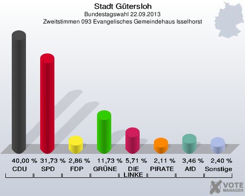 Stadt G&uuml;tersloh, Bundestagswahl 22.09.2013, Zweitstimmen 093 Evangelisches Gemeindehaus Isselhorst: CDU: 40,00 %. SPD: 31,73 %. FDP: 2,86 %. GR&Uuml;NE: 11,73 %. DIE LINKE: 5,71 %. PIRATEN: 2,11 %. AfD: 3,46 %. Sonstige: 2,40 %. 