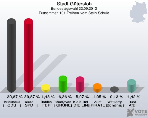 Stadt G&uuml;tersloh, Bundestagswahl 22.09.2013, Erststimmen 101 Freiherr-vom-Stein-Schule: Brinkhaus CDU: 39,87 %. Klute SPD: 39,87 %. Dahlke FDP: 1,43 %. Mantovanelli GR&Uuml;NE: 6,36 %. Klein-Ridder DIE LINKE: 5,97 %. Aust PIRATEN: 1,95 %. Wittkamp B&uuml;ndnis 21/RRP: 0,13 %. Rust AfD: 4,42 %. 