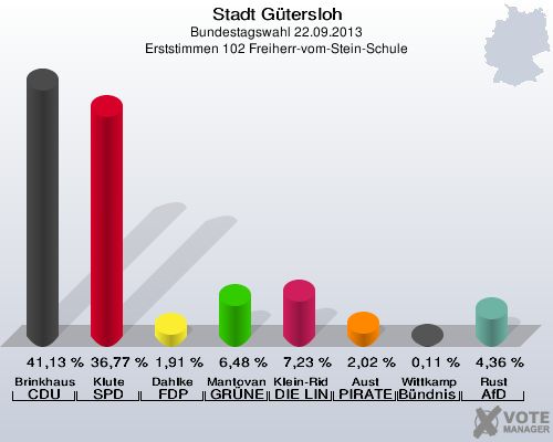 Stadt G&uuml;tersloh, Bundestagswahl 22.09.2013, Erststimmen 102 Freiherr-vom-Stein-Schule: Brinkhaus CDU: 41,13 %. Klute SPD: 36,77 %. Dahlke FDP: 1,91 %. Mantovanelli GR&Uuml;NE: 6,48 %. Klein-Ridder DIE LINKE: 7,23 %. Aust PIRATEN: 2,02 %. Wittkamp B&uuml;ndnis 21/RRP: 0,11 %. Rust AfD: 4,36 %. 