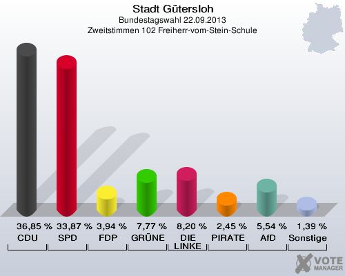 Stadt G&uuml;tersloh, Bundestagswahl 22.09.2013, Zweitstimmen 102 Freiherr-vom-Stein-Schule: CDU: 36,85 %. SPD: 33,87 %. FDP: 3,94 %. GR&Uuml;NE: 7,77 %. DIE LINKE: 8,20 %. PIRATEN: 2,45 %. AfD: 5,54 %. Sonstige: 1,39 %. 